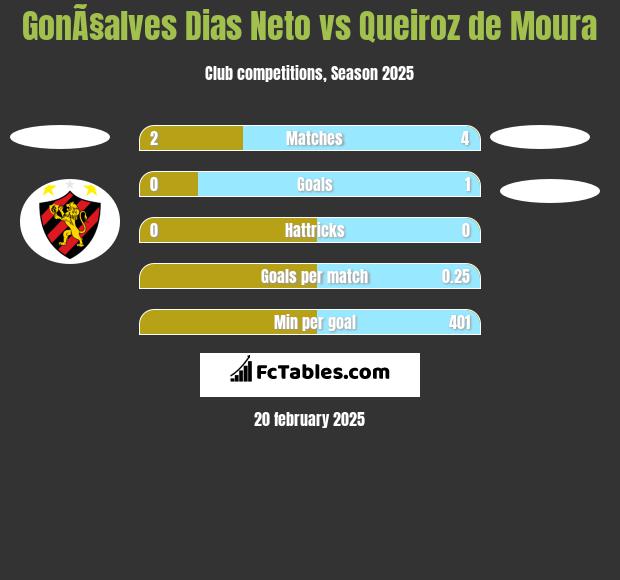 GonÃ§alves Dias Neto vs Queiroz de Moura h2h player stats