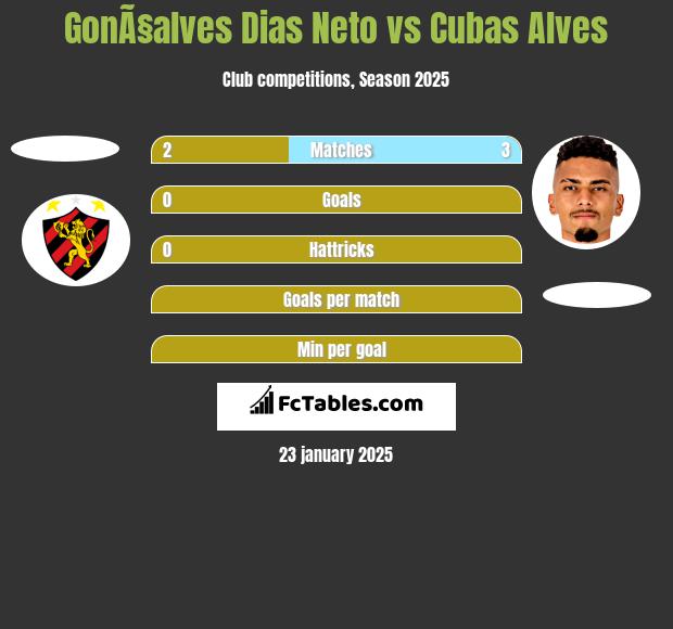 GonÃ§alves Dias Neto vs Cubas Alves h2h player stats