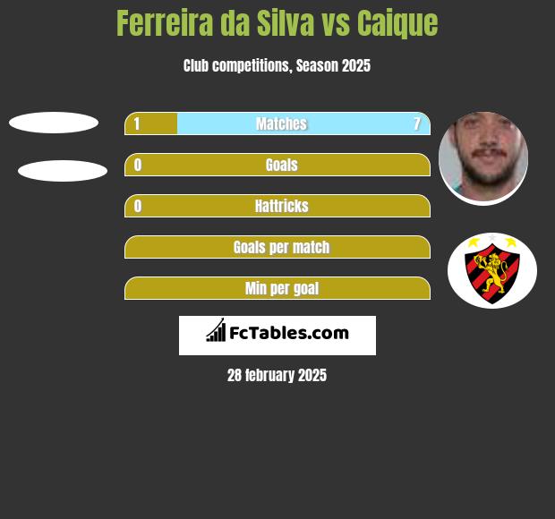 Ferreira da Silva vs Caique h2h player stats