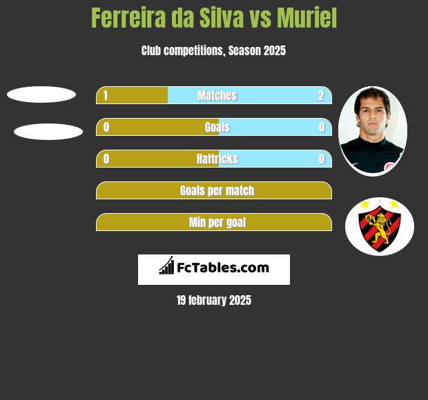 Ferreira da Silva vs Muriel h2h player stats