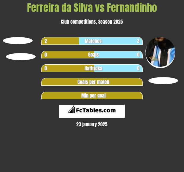 Ferreira da Silva vs Fernandinho h2h player stats