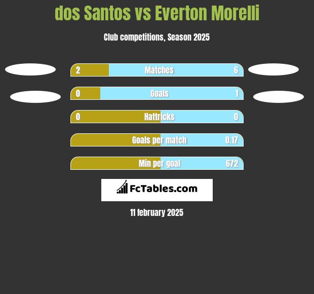 dos Santos vs Everton Morelli h2h player stats