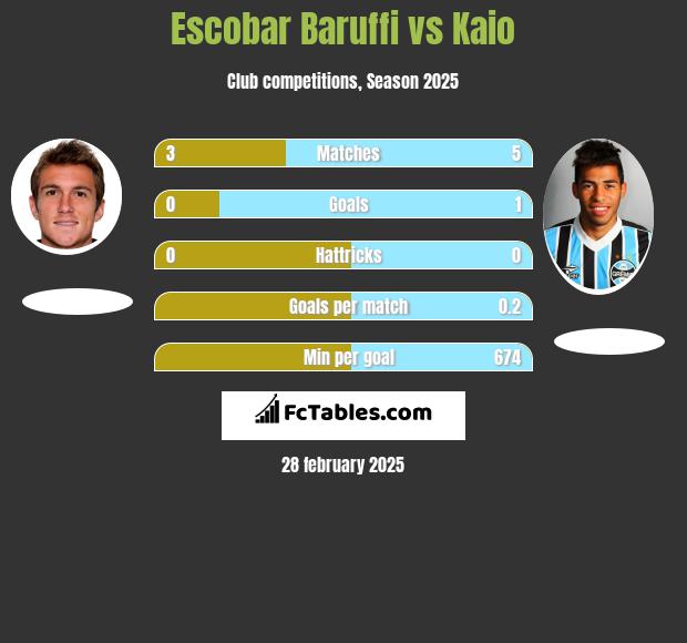 Escobar Baruffi vs Kaio h2h player stats