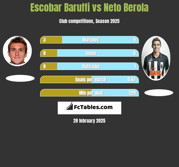 Escobar Baruffi vs Neto Berola h2h player stats