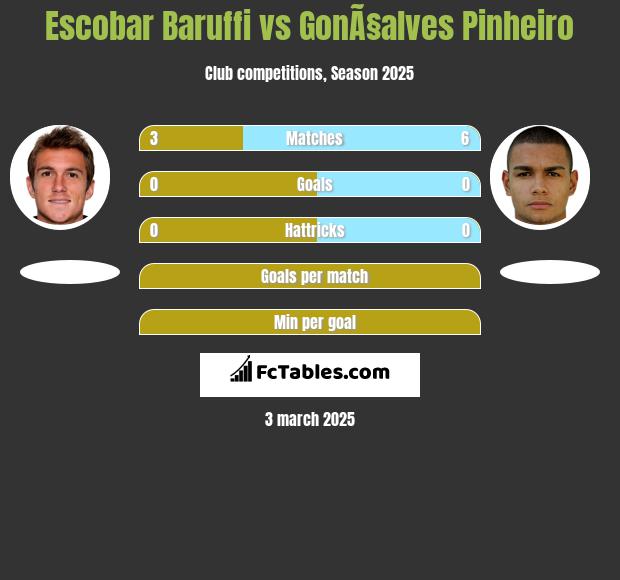 Escobar Baruffi vs GonÃ§alves Pinheiro h2h player stats