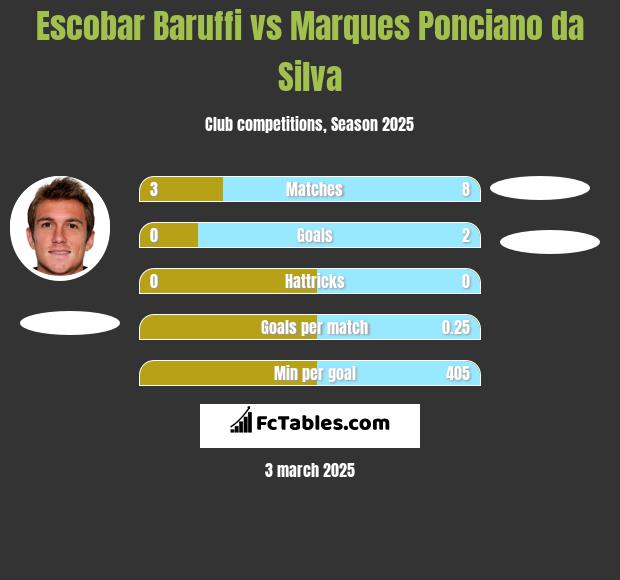 Escobar Baruffi vs Marques Ponciano da Silva h2h player stats