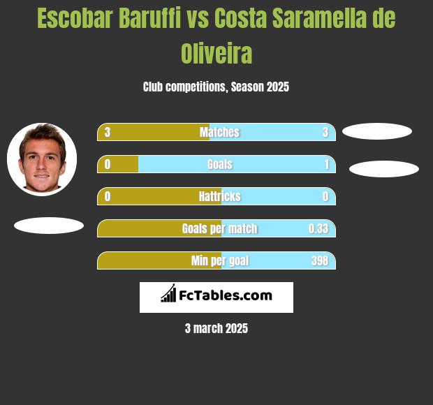 Escobar Baruffi vs Costa Saramella de Oliveira h2h player stats