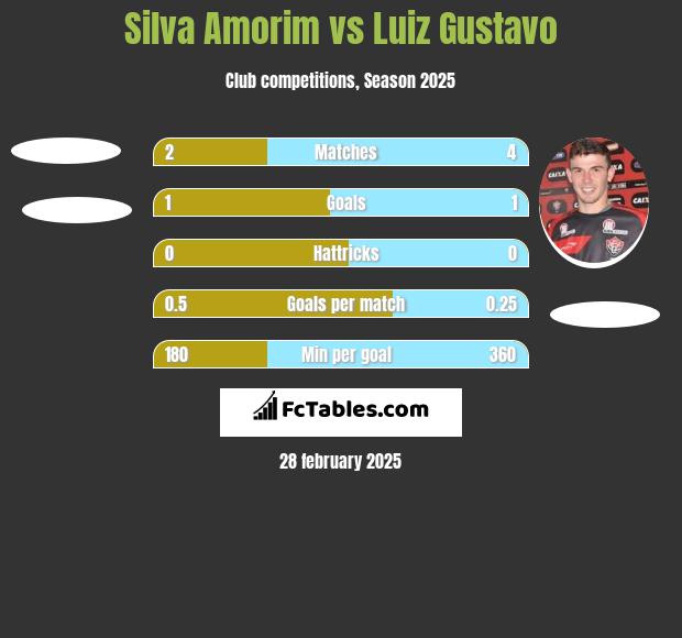 Silva Amorim vs Luiz Gustavo h2h player stats