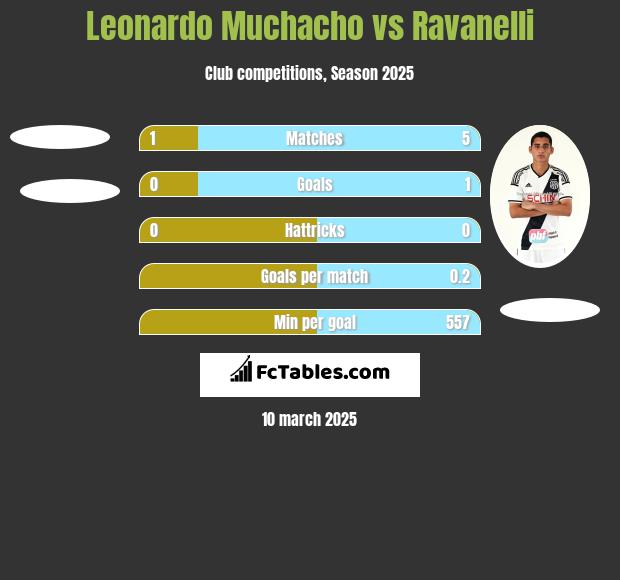 Leonardo Muchacho vs Ravanelli h2h player stats