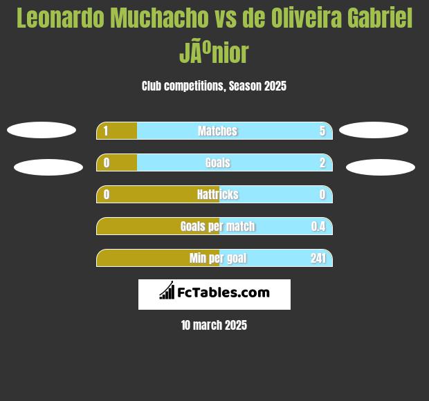 Leonardo Muchacho vs de Oliveira Gabriel JÃºnior h2h player stats