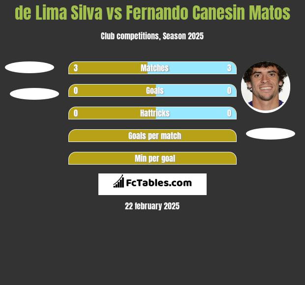 de Lima Silva vs Fernando Canesin Matos h2h player stats