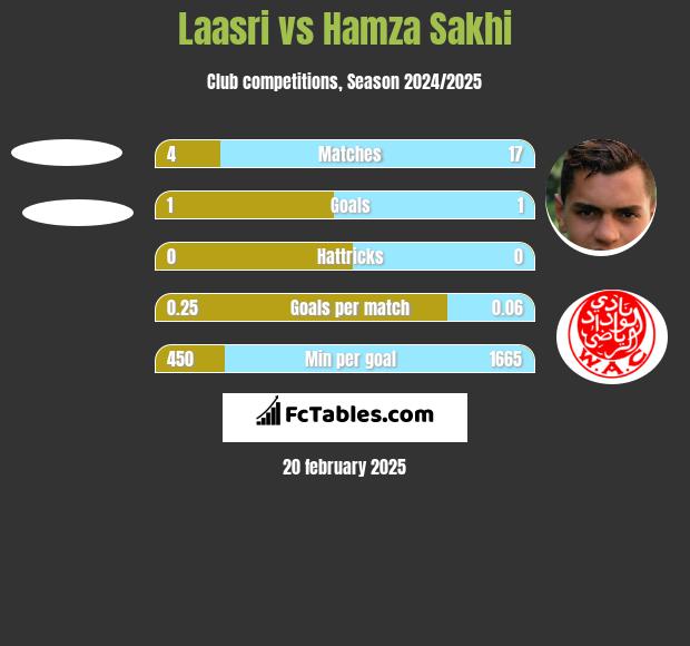 Laasri vs Hamza Sakhi h2h player stats