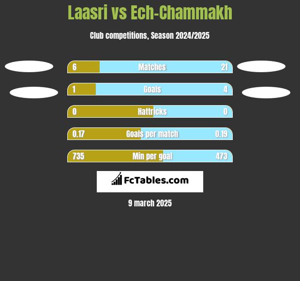 Laasri vs Ech-Chammakh h2h player stats