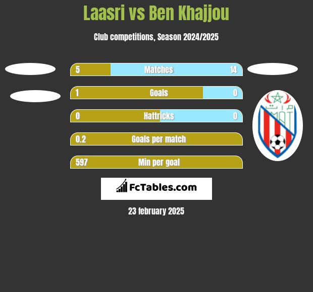 Laasri vs Ben Khajjou h2h player stats