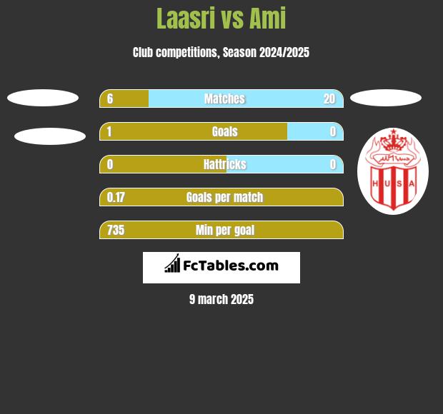 Laasri vs Ami h2h player stats