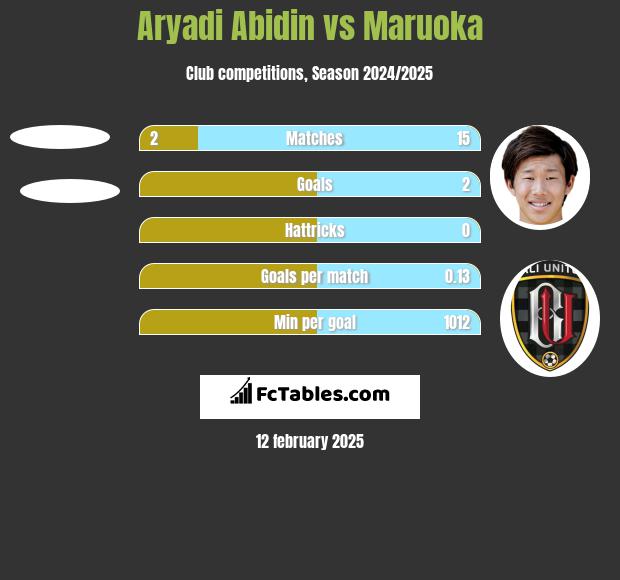 Aryadi Abidin vs Maruoka h2h player stats