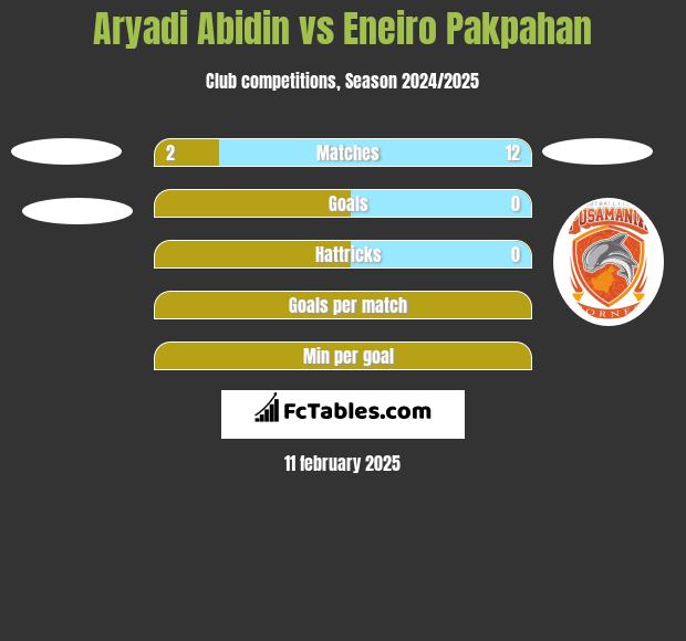 Aryadi Abidin vs Eneiro Pakpahan h2h player stats