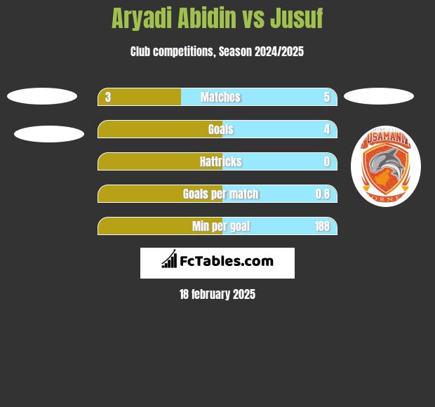 Aryadi Abidin vs Jusuf h2h player stats