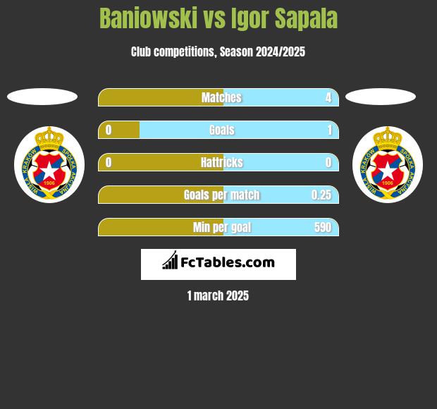 Baniowski vs Igor Sapala h2h player stats