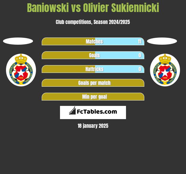 Baniowski vs Olivier Sukiennicki h2h player stats