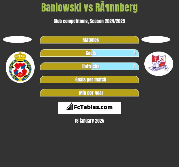 Baniowski vs RÃ¶nnberg h2h player stats