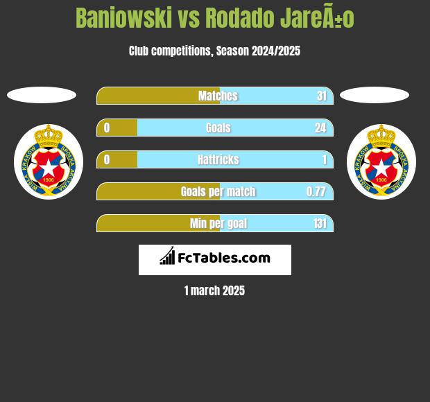 Baniowski vs Rodado JareÃ±o h2h player stats