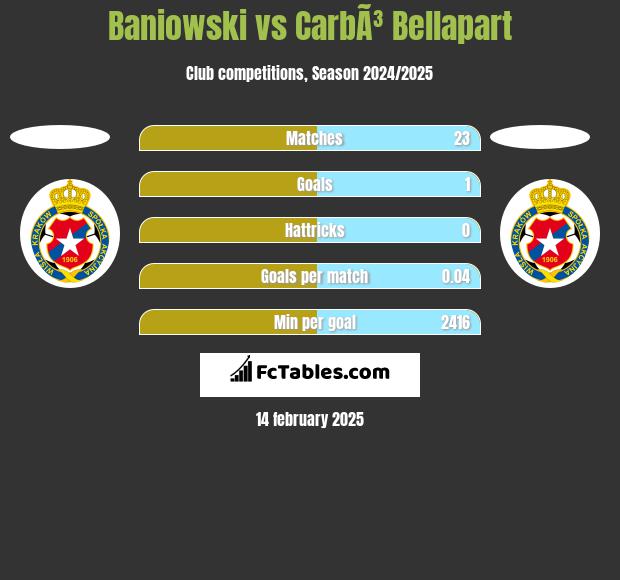 Baniowski vs CarbÃ³ Bellapart h2h player stats