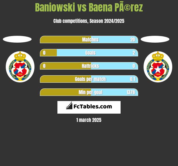 Baniowski vs Baena PÃ©rez h2h player stats