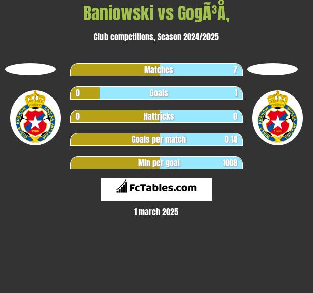 Baniowski vs GogÃ³Å‚ h2h player stats