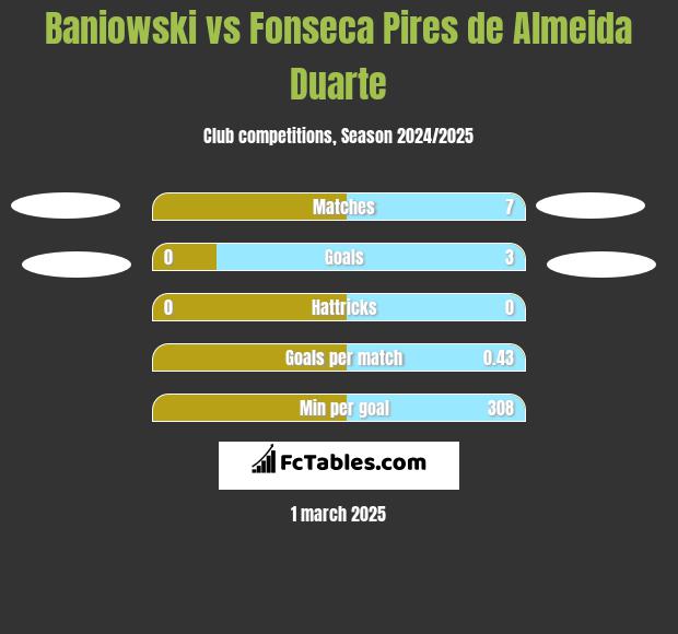 Baniowski vs Fonseca Pires de Almeida Duarte h2h player stats