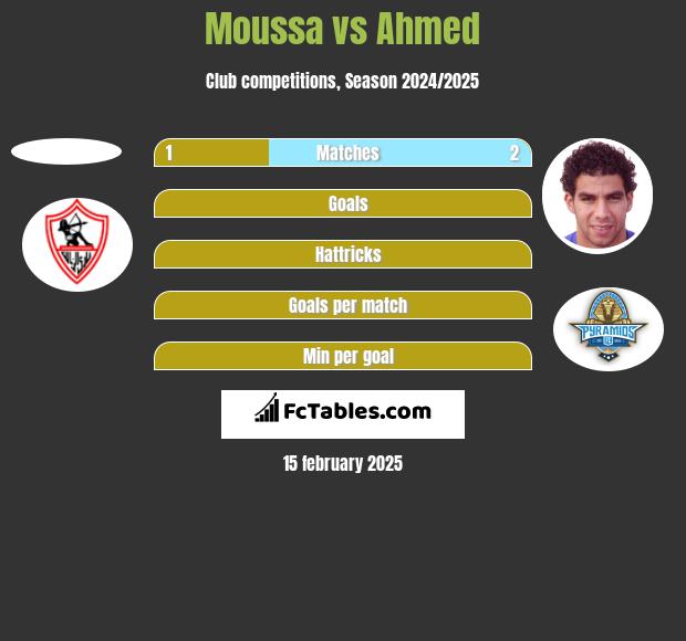 Moussa vs Ahmed h2h player stats