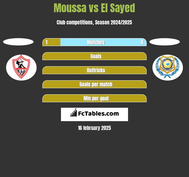 Moussa vs El Sayed h2h player stats