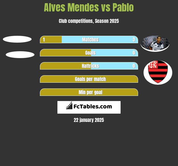 Alves Mendes vs Pablo h2h player stats