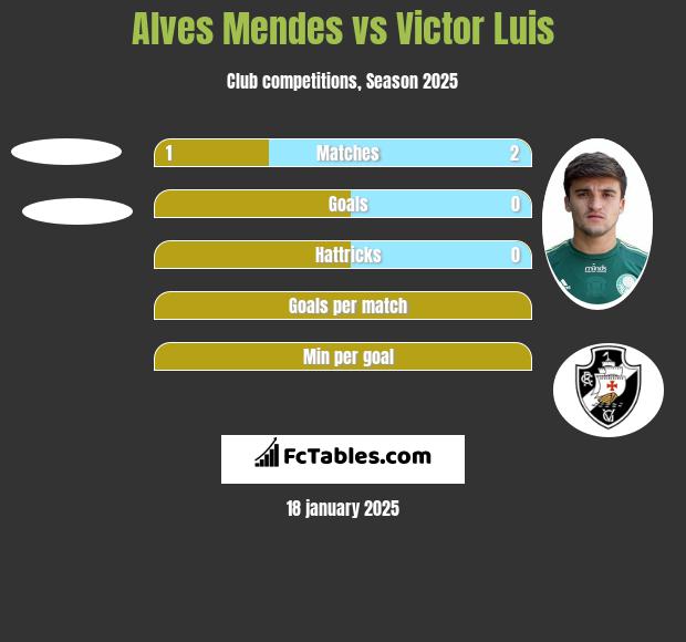 Alves Mendes vs Victor Luis h2h player stats