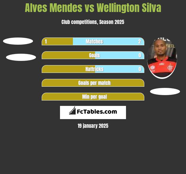 Alves Mendes vs Wellington Silva h2h player stats