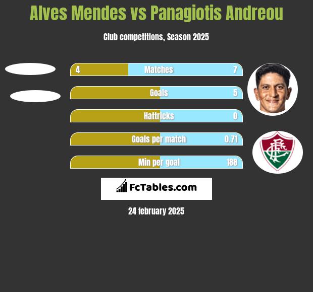 Alves Mendes vs Panagiotis Andreou h2h player stats