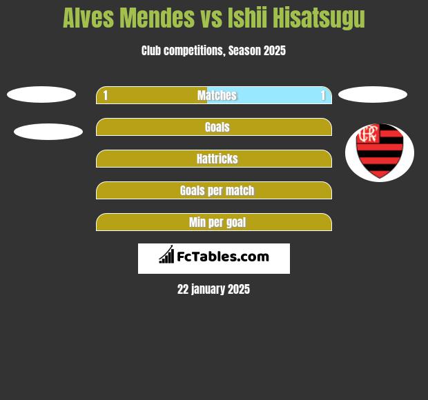 Alves Mendes vs Ishii Hisatsugu h2h player stats