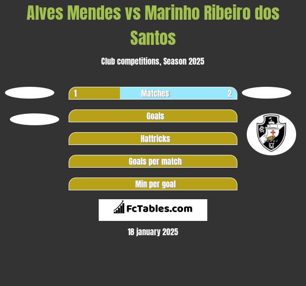 Alves Mendes vs Marinho Ribeiro dos Santos h2h player stats