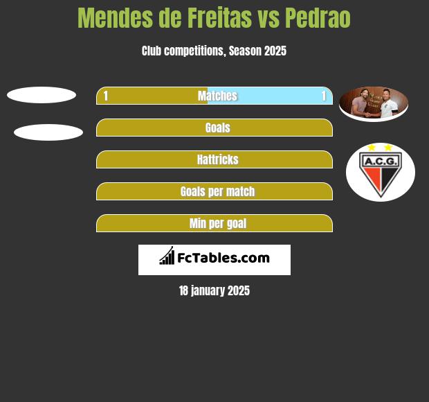 Mendes de Freitas vs Pedrao h2h player stats