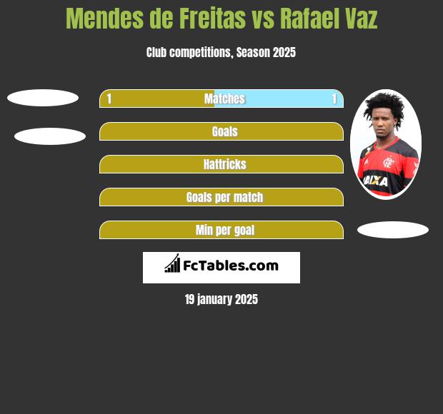 Mendes de Freitas vs Rafael Vaz h2h player stats