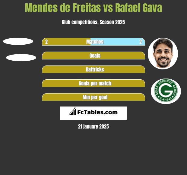 Mendes de Freitas vs Rafael Gava h2h player stats