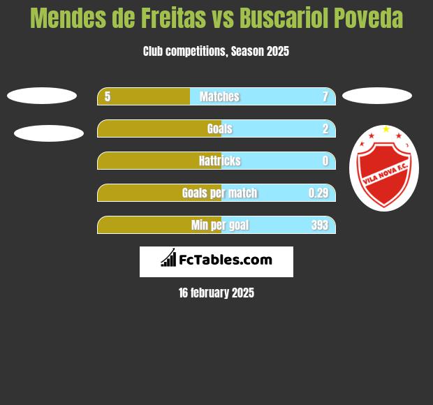 Mendes de Freitas vs Buscariol Poveda h2h player stats