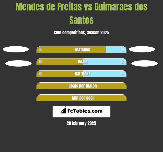 Mendes de Freitas vs Guimaraes dos Santos h2h player stats