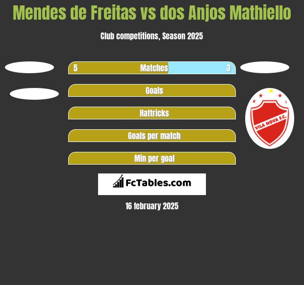 Mendes de Freitas vs dos Anjos Mathiello h2h player stats