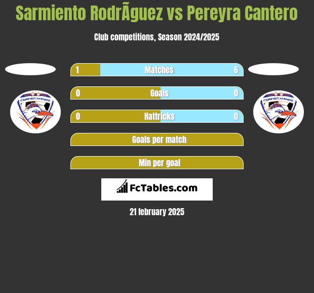 Sarmiento RodrÃ­guez vs Pereyra Cantero h2h player stats