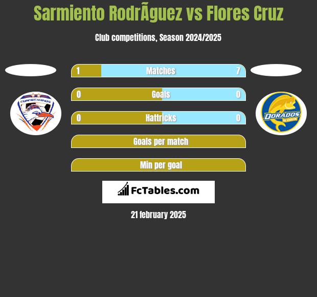 Sarmiento RodrÃ­guez vs Flores Cruz h2h player stats