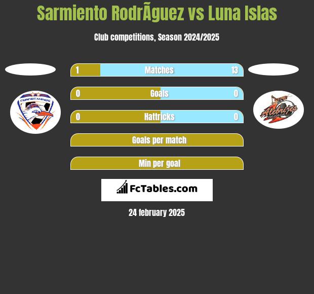 Sarmiento RodrÃ­guez vs Luna Islas h2h player stats