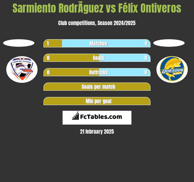 Sarmiento RodrÃ­guez vs Félix Ontiveros h2h player stats