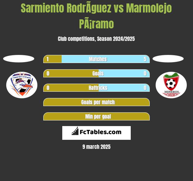 Sarmiento RodrÃ­guez vs Marmolejo PÃ¡ramo h2h player stats