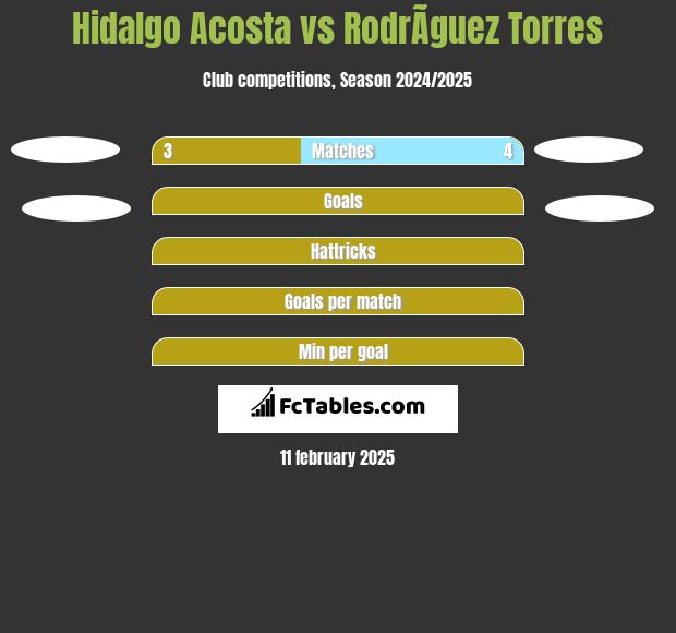 Hidalgo Acosta vs RodrÃ­guez Torres h2h player stats